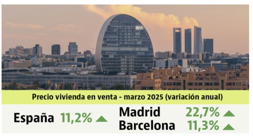 El precio de la vivienda usada crece por encima del alquiler