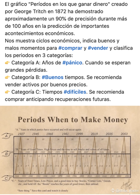 Gráfico George Tritch "Periodos en los que ganar dinero"